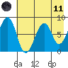 Marmot Island tide chart for Tuesday, May 11, 2021