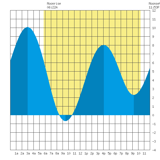Marmot Island tide chart for Wednesday, May 12, 2021