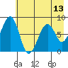Marmot Island tide chart for Thursday, May 13, 2021