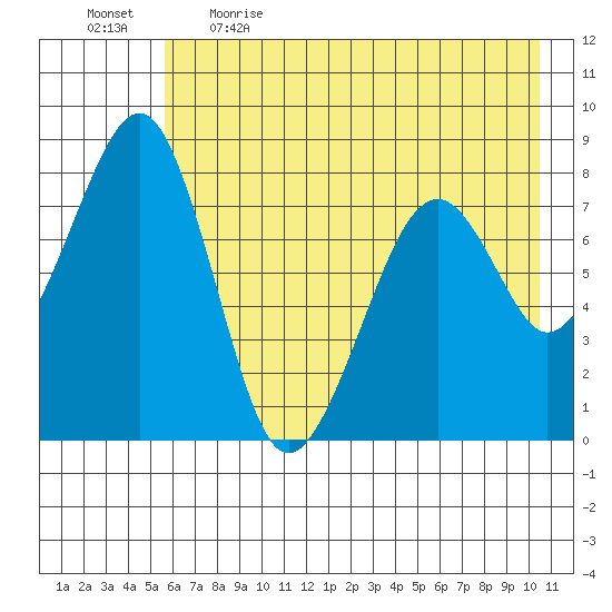 Marmot Island tide chart for Saturday, May 15, 2021