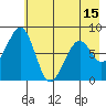 Marmot Island tide chart for Saturday, May 15, 2021