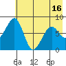 Marmot Island tide chart for Sunday, May 16, 2021