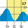 Marmot Island tide chart for Monday, May 17, 2021