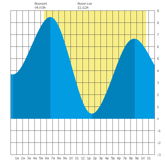 Marmot Island tide chart for Tuesday, May 18, 2021