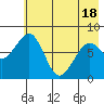 Marmot Island tide chart for Tuesday, May 18, 2021