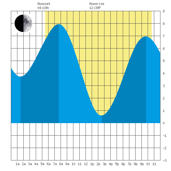 Marmot Island tide chart for Wednesday, May 19, 2021