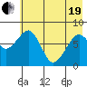 Marmot Island tide chart for Wednesday, May 19, 2021