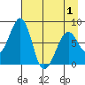 Marmot Island tide chart for Saturday, May 1, 2021
