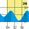 Marmot Island tide chart for Thursday, May 20, 2021