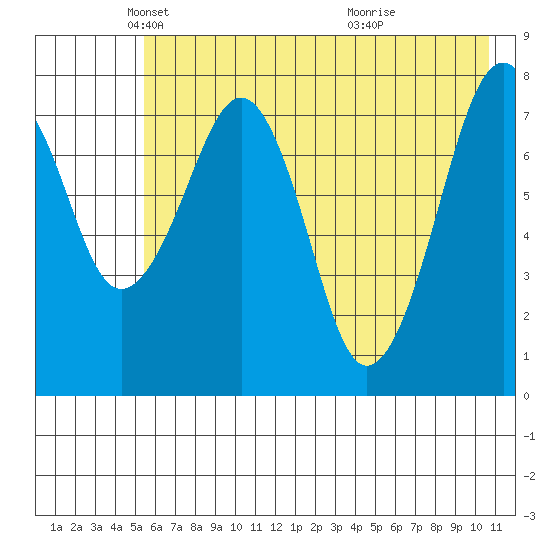 Marmot Island tide chart for Friday, May 21, 2021