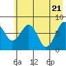 Marmot Island tide chart for Friday, May 21, 2021