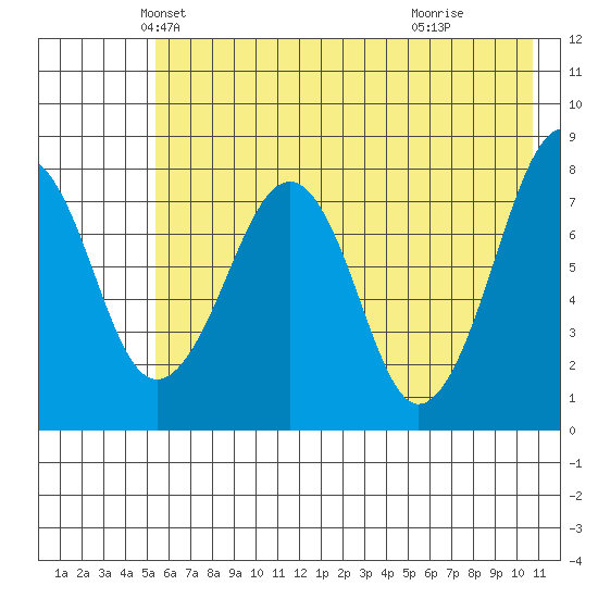 Marmot Island tide chart for Saturday, May 22, 2021