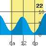 Marmot Island tide chart for Saturday, May 22, 2021