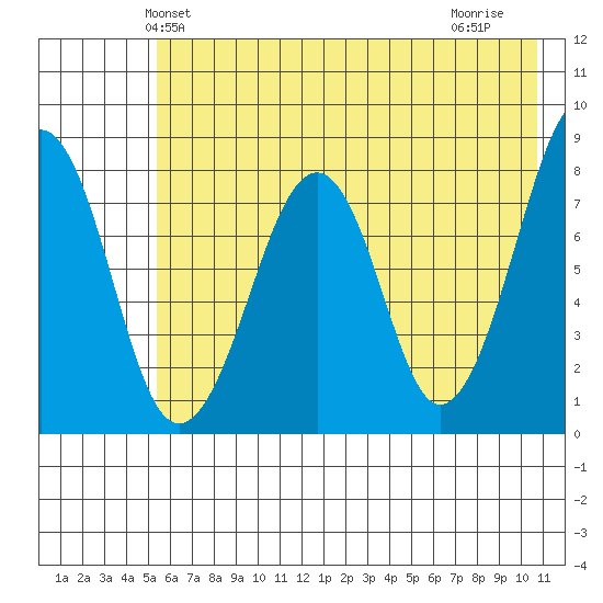 Marmot Island tide chart for Sunday, May 23, 2021