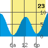 Marmot Island tide chart for Sunday, May 23, 2021