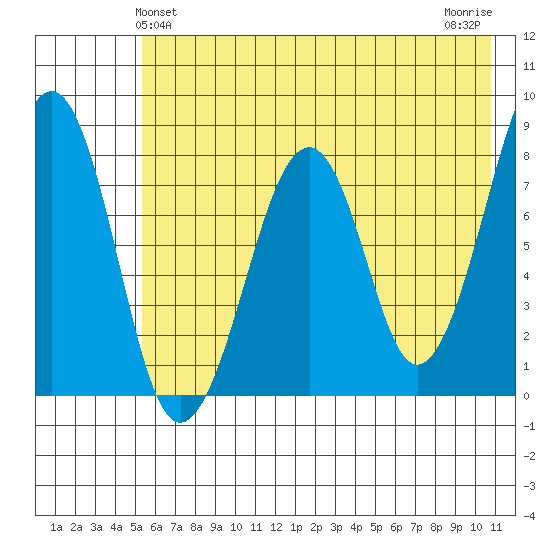 Marmot Island tide chart for Monday, May 24, 2021