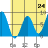 Marmot Island tide chart for Monday, May 24, 2021