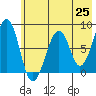 Marmot Island tide chart for Tuesday, May 25, 2021
