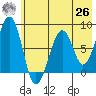Marmot Island tide chart for Wednesday, May 26, 2021