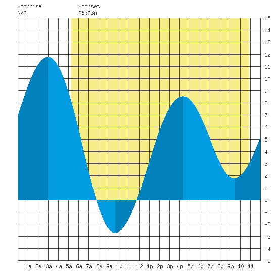 Marmot Island tide chart for Thursday, May 27, 2021