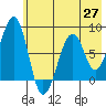 Marmot Island tide chart for Thursday, May 27, 2021