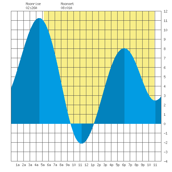 Marmot Island tide chart for Saturday, May 29, 2021