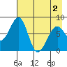 Marmot Island tide chart for Sunday, May 2, 2021