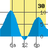 Marmot Island tide chart for Sunday, May 30, 2021
