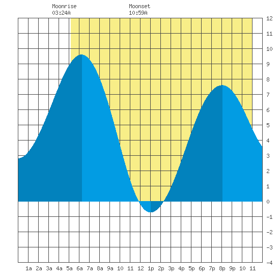 Marmot Island tide chart for Monday, May 31, 2021