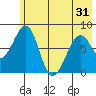 Marmot Island tide chart for Monday, May 31, 2021