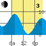 Marmot Island tide chart for Monday, May 3, 2021