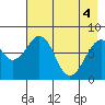Marmot Island tide chart for Tuesday, May 4, 2021