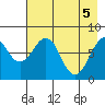 Marmot Island tide chart for Wednesday, May 5, 2021