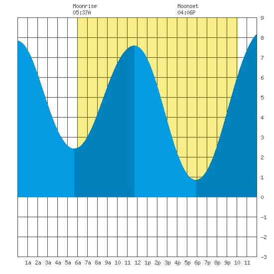 Marmot Island tide chart for Thursday, May 6, 2021