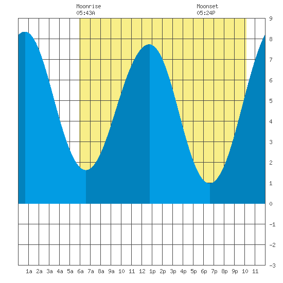 Marmot Island tide chart for Friday, May 7, 2021