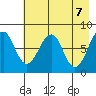Marmot Island tide chart for Friday, May 7, 2021