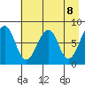 Marmot Island tide chart for Saturday, May 8, 2021