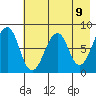 Marmot Island tide chart for Sunday, May 9, 2021