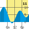 Marmot Island tide chart for Friday, June 11, 2021