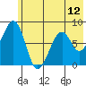 Marmot Island tide chart for Saturday, June 12, 2021