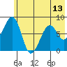 Marmot Island tide chart for Sunday, June 13, 2021