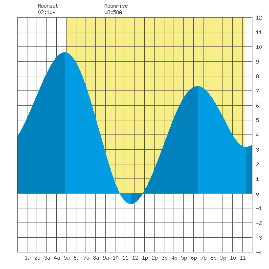 Marmot Island tide chart for Monday, June 14, 2021