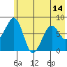 Marmot Island tide chart for Monday, June 14, 2021