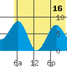 Marmot Island tide chart for Wednesday, June 16, 2021