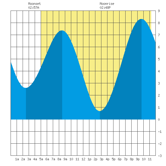 Marmot Island tide chart for Friday, June 18, 2021