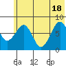 Marmot Island tide chart for Friday, June 18, 2021