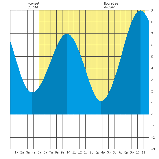 Marmot Island tide chart for Saturday, June 19, 2021