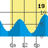 Marmot Island tide chart for Saturday, June 19, 2021