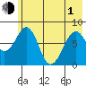 Marmot Island tide chart for Tuesday, June 1, 2021