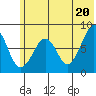 Marmot Island tide chart for Sunday, June 20, 2021